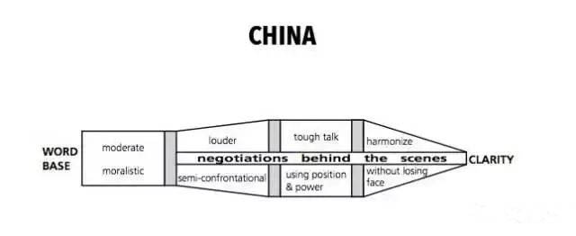 中国买家谈判套路